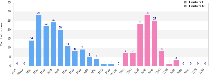 Age group distribution