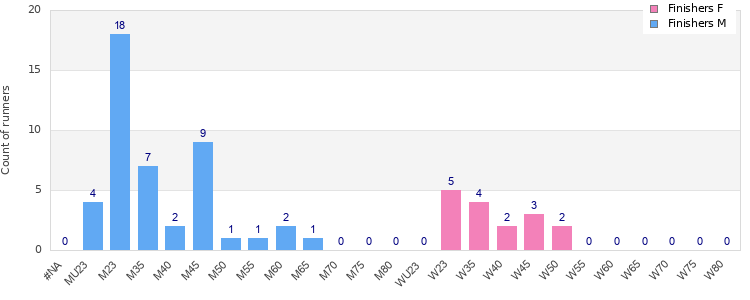 Age group distribution