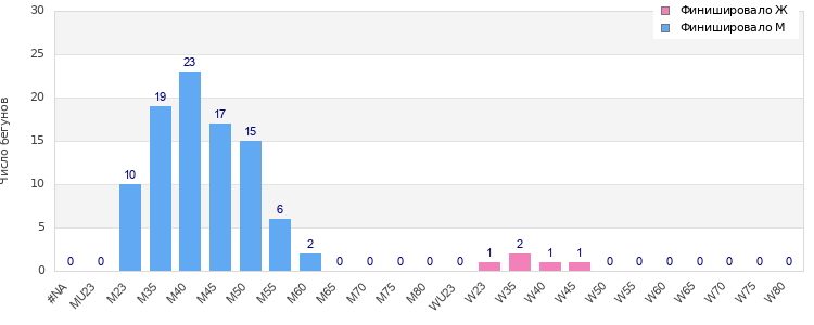 Age group distribution