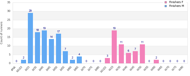 Age group distribution