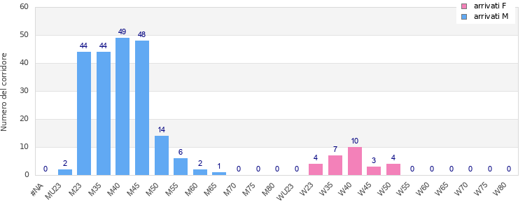 Age group distribution