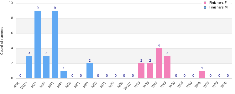 Age group distribution