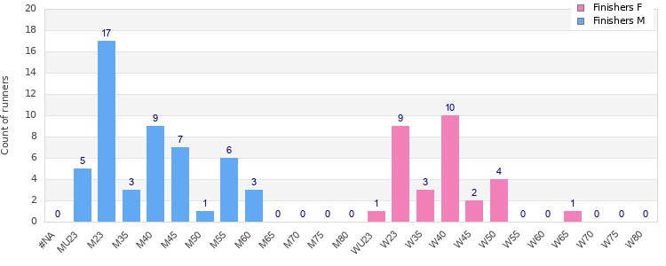 Age group distribution