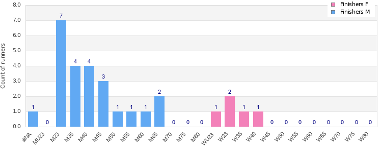 Age group distribution