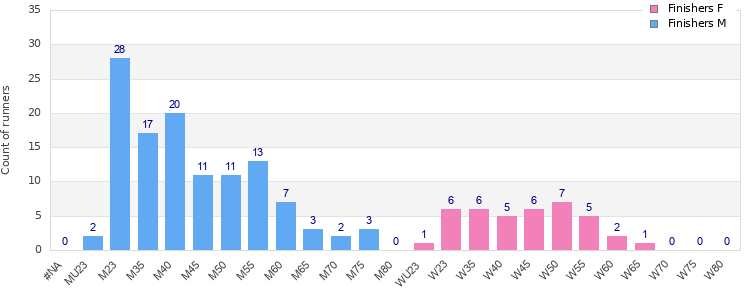 Age group distribution