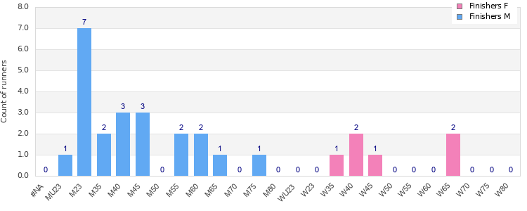 Age group distribution