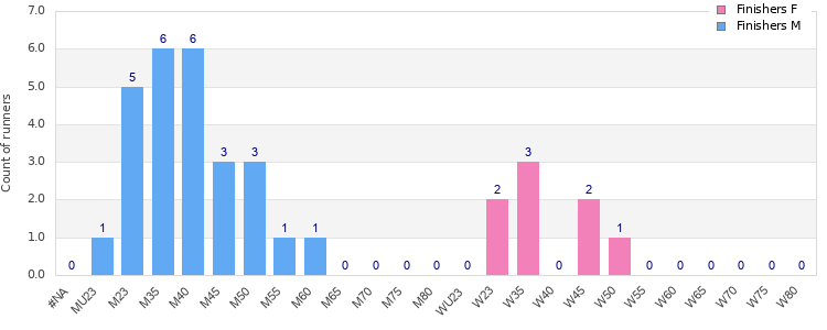 Age group distribution