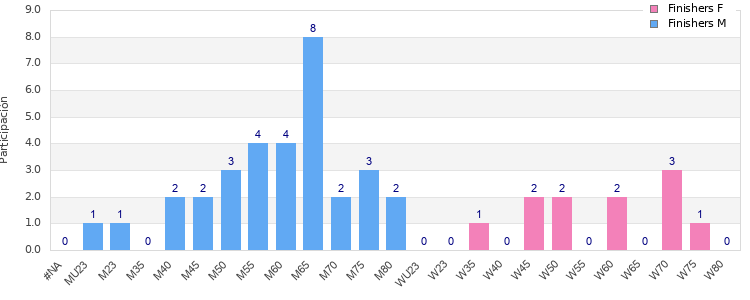Age group distribution