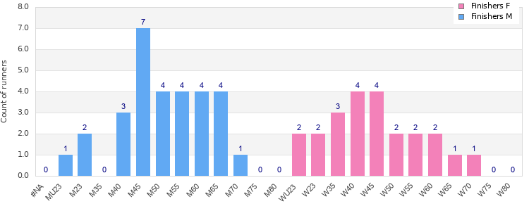Age group distribution