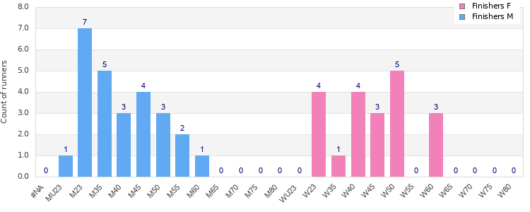 Age group distribution