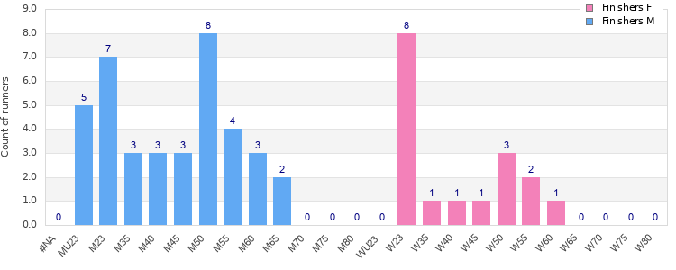 Age group distribution