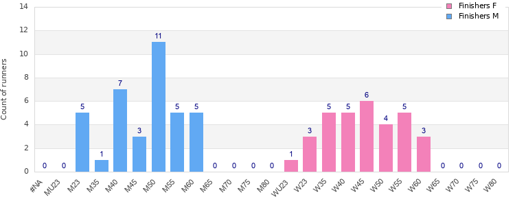 Age group distribution