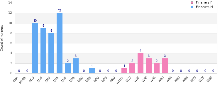 Age group distribution