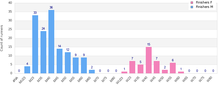Age group distribution
