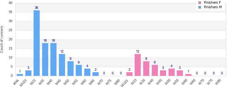 Age group distribution