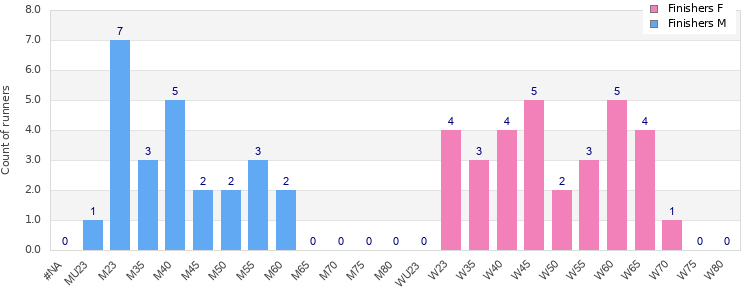 Age group distribution