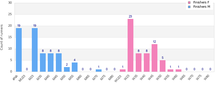 Age group distribution