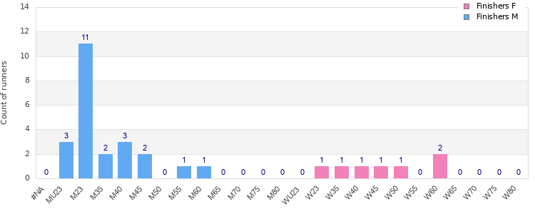 Age group distribution