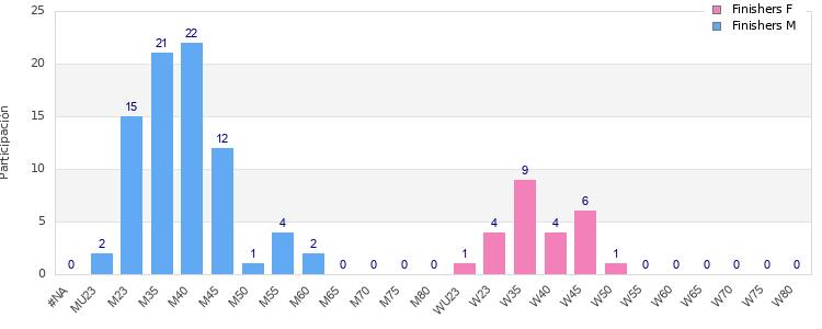 Age group distribution