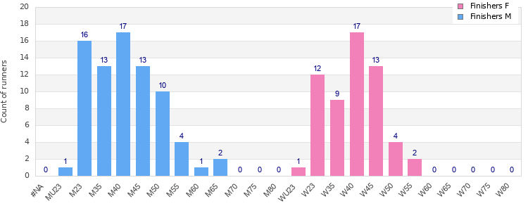 Age group distribution