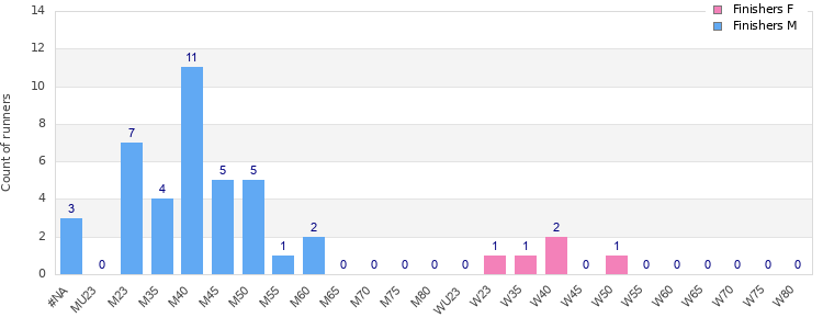 Age group distribution