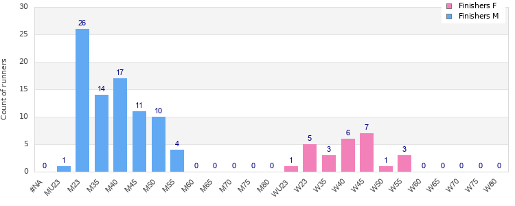 Age group distribution