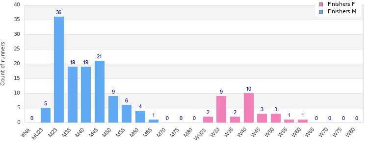 Age group distribution