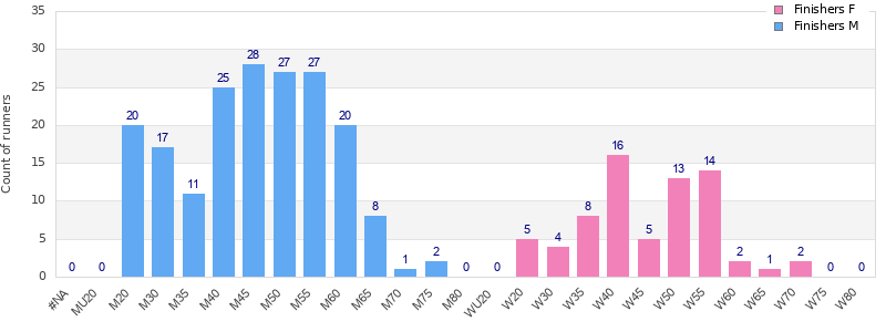 Age group distribution