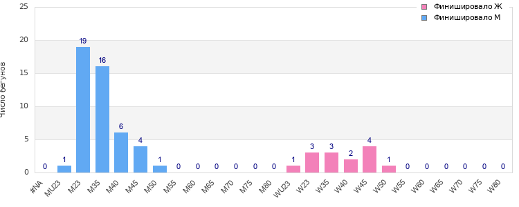 Age group distribution