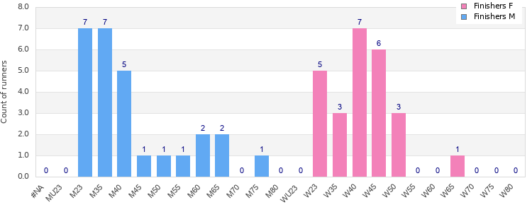 Age group distribution