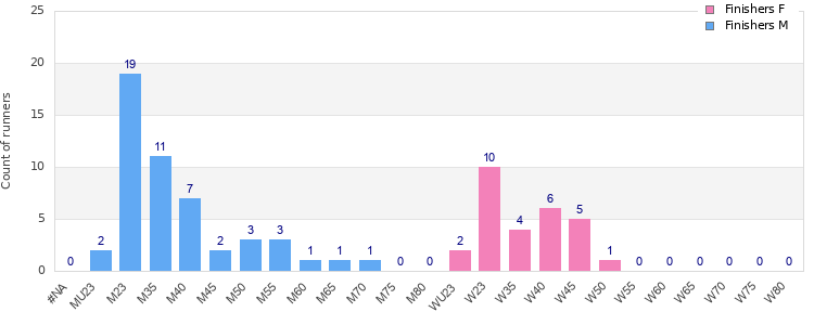 Age group distribution