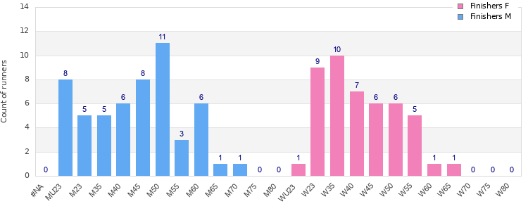 Age group distribution