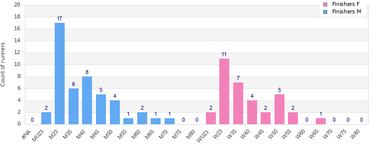 Age group distribution