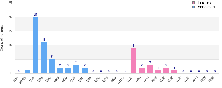 Age group distribution