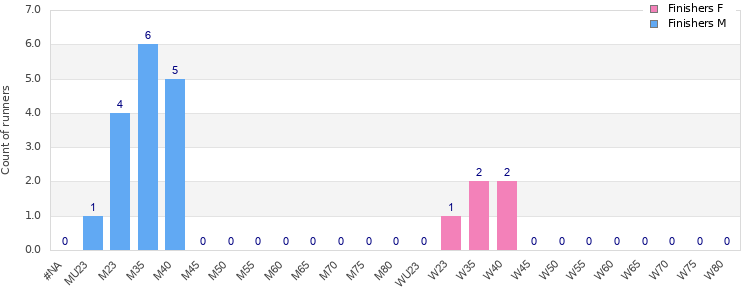 Age group distribution