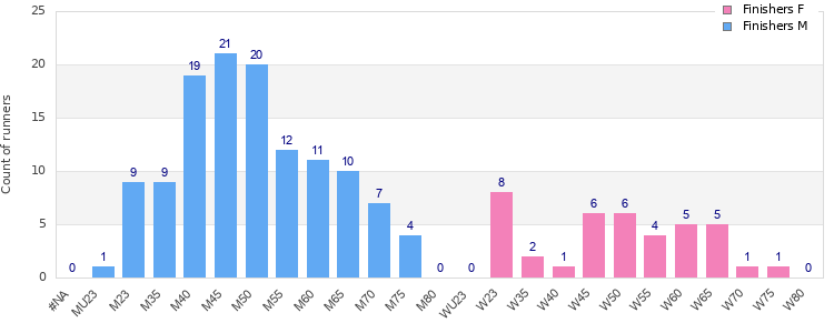 Age group distribution