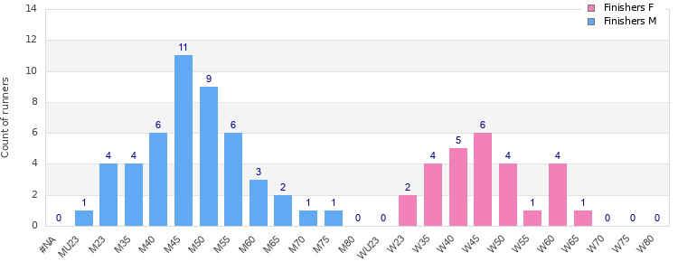Age group distribution