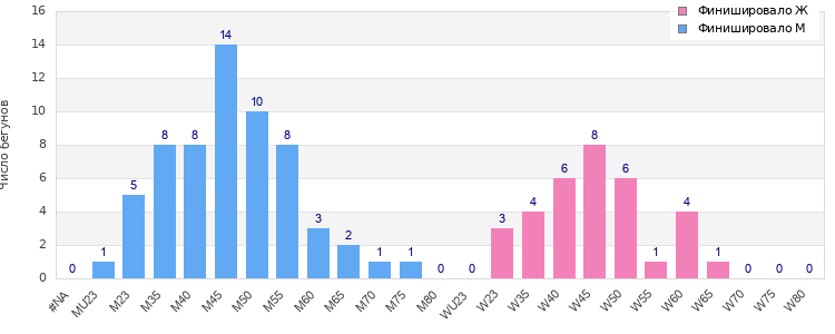 Age group distribution