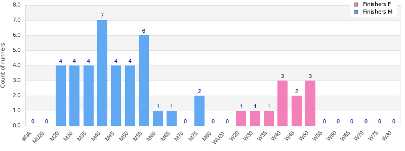 Age group distribution