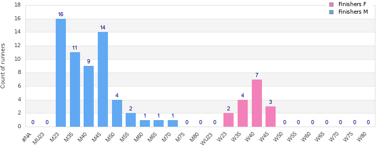 Age group distribution