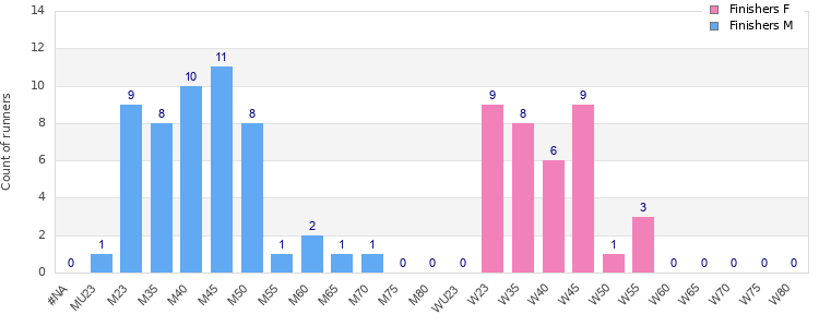Age group distribution