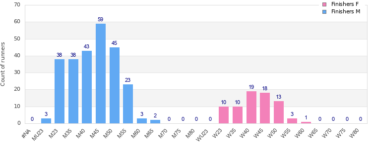 Age group distribution