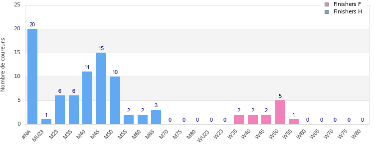Age group distribution