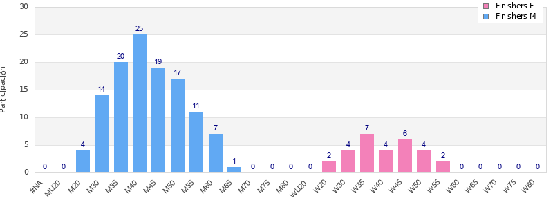 Age group distribution