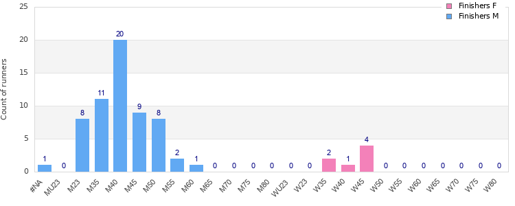 Age group distribution