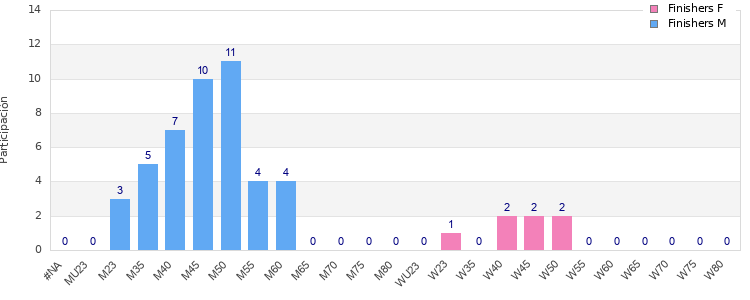Age group distribution