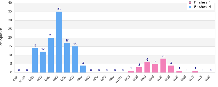 Age group distribution