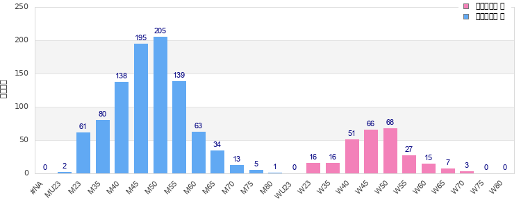 Age group distribution