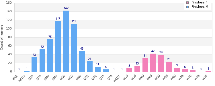 Age group distribution