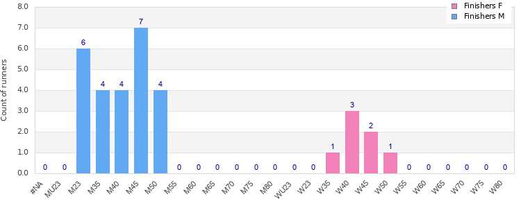 Age group distribution